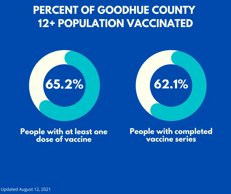 081421.N.RE.Goodhue County Vax percentage.png